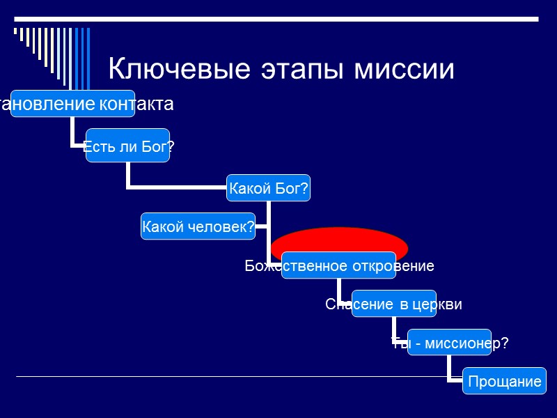 Ключевые этапы миссии